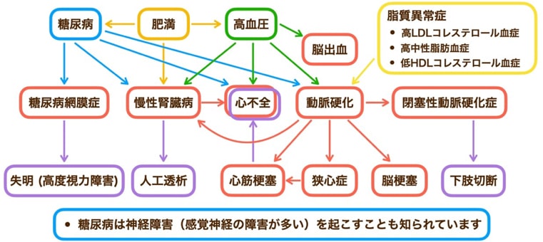 疾患相関図